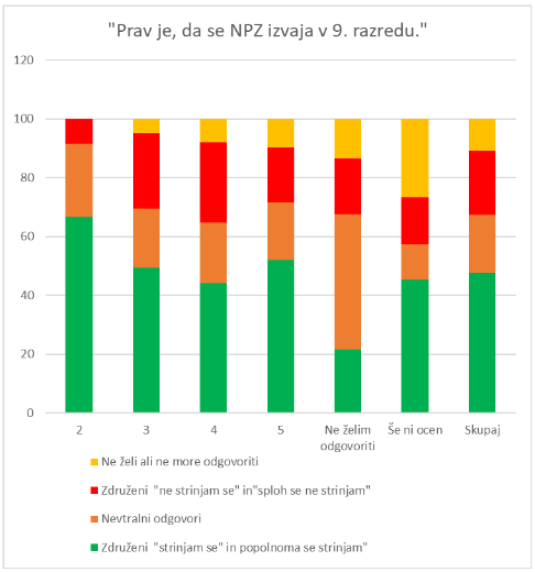 Starši delno za NPZ v 9 razredu