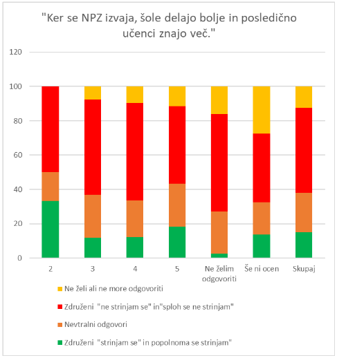 Polovica staršev meni da NPZ ne pomagajo da je šola boljša