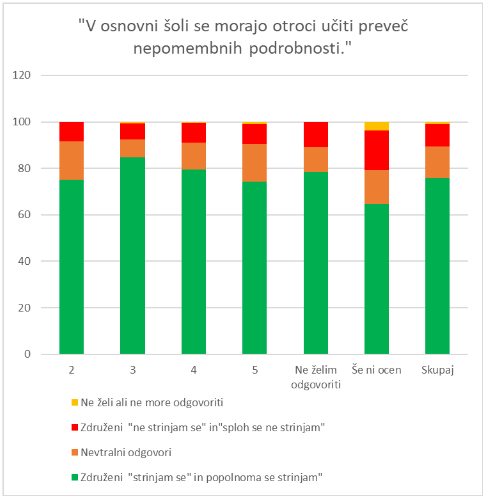 Starši menijo da se v šoli učijo preveč nepomembnih podrobnosti