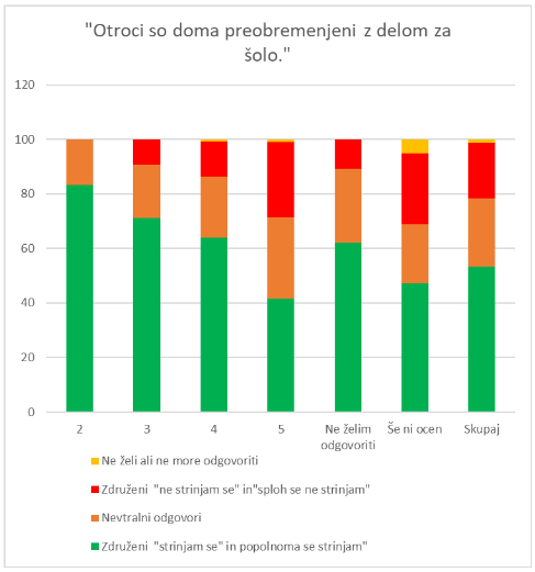 Starši so večinoma mnenja da so otroci preobremenjeni