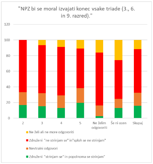 Starši so večinoma proti NPZ po triadah