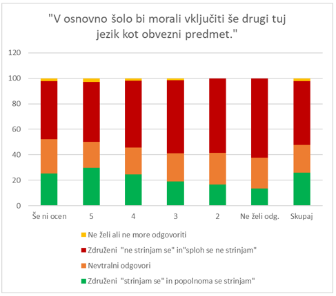 Starši so večinoma proti drugemu tujemu jeziku